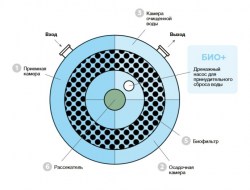 Евролос БИО схема работы