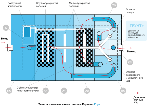 евролос грунт как работает